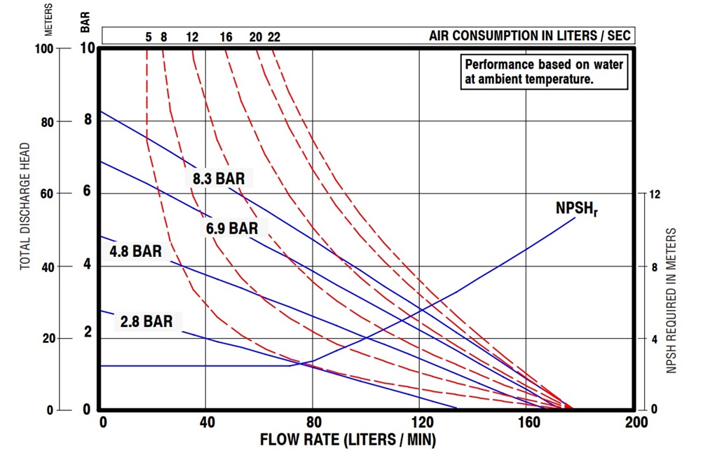 Hiệu Suất Bơm Màng ARO 6661A3-344-C – Hanke
