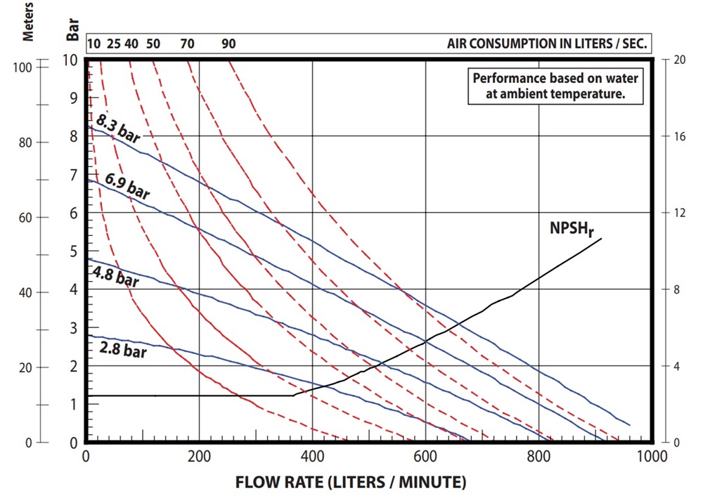 Hiệu Suất Bơm Màng ARO 666320-144-C – Hanke