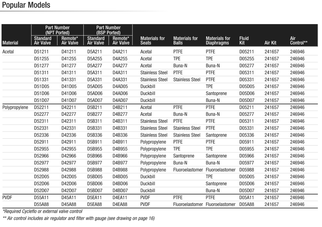 Các dòng máy bơm thuộc Series 515 - Husky