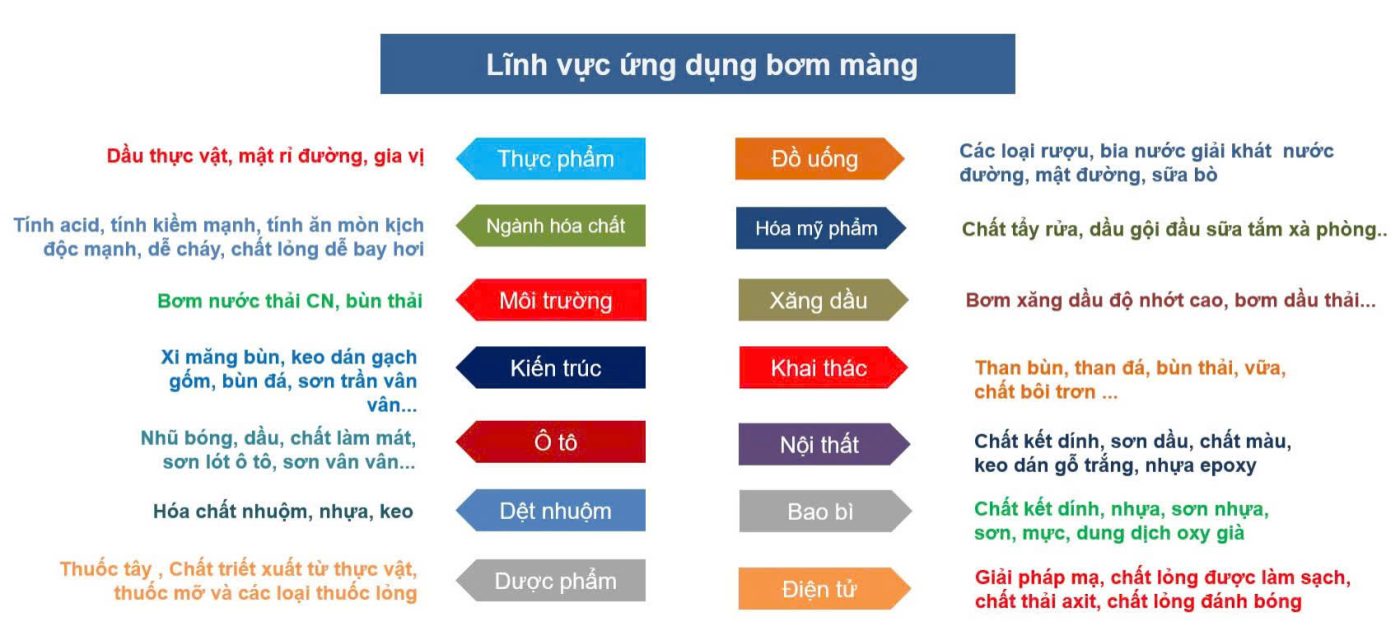 Các lĩnh vực ứng dụng của máy bơm màng