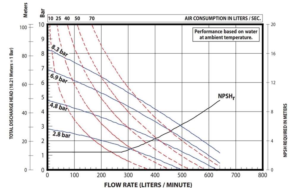 Hiệu Suất Bơm Màng Khí Nén ARO 666270-EEB-C – Hanke