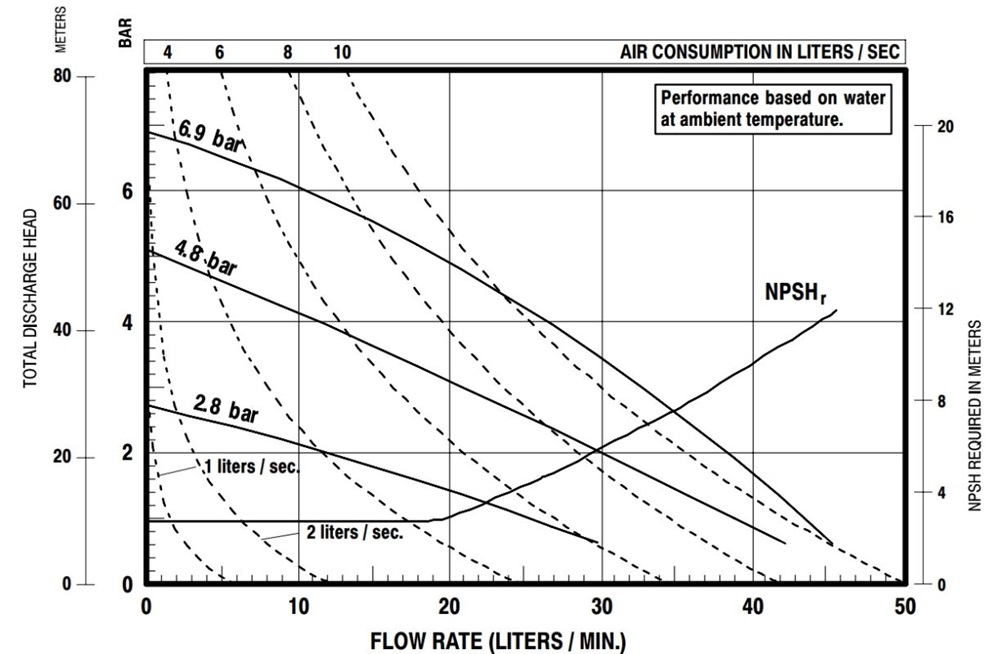 Hiệu Suất Bơm Màng ARO 666053-344 Hanke