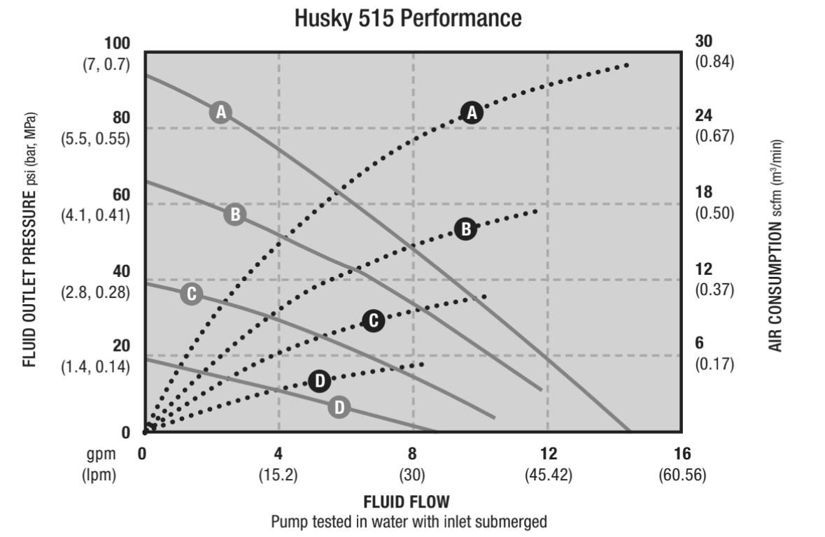 Hiệu suất máy bơm màng khí nén Husky 515