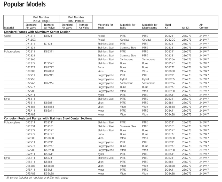 Các dòng máy bơm màng Husky 1040 Plastic Series
