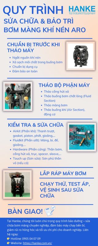 Infographic bảo dưỡng bơm màng khí nén ARO | Hanke