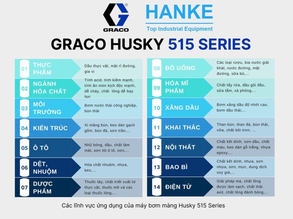 Ứng dụng bơm màng Graco Husky 515 Series | Hanke