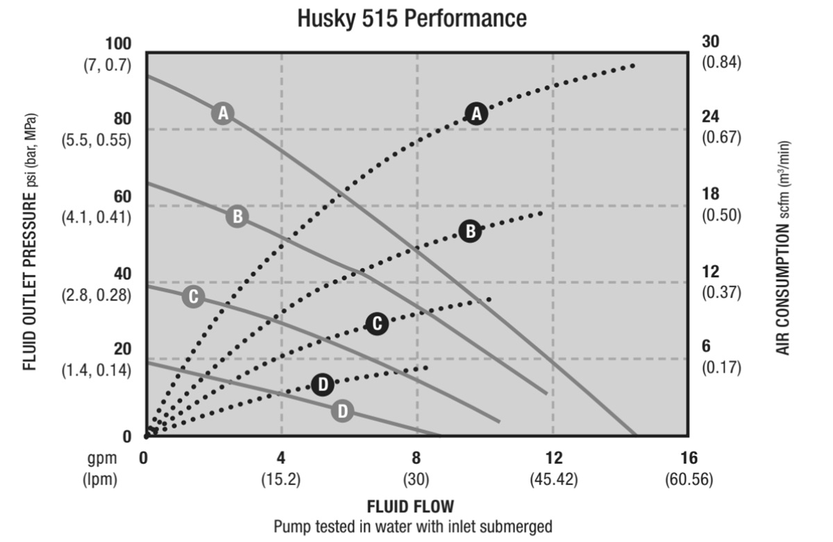 Hiệu suất bơm màng khí nén Graco Husky 515
