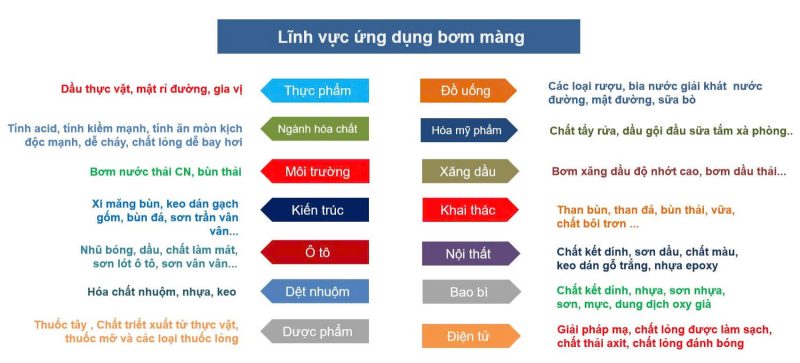 Ứng dụng của bơm màng