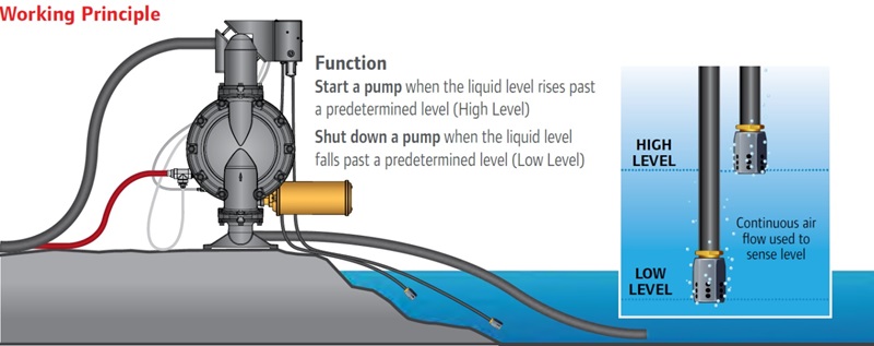 Nguyên lý hoạt động bơm màng khí nén ARO dòng EXP Series | Hanke